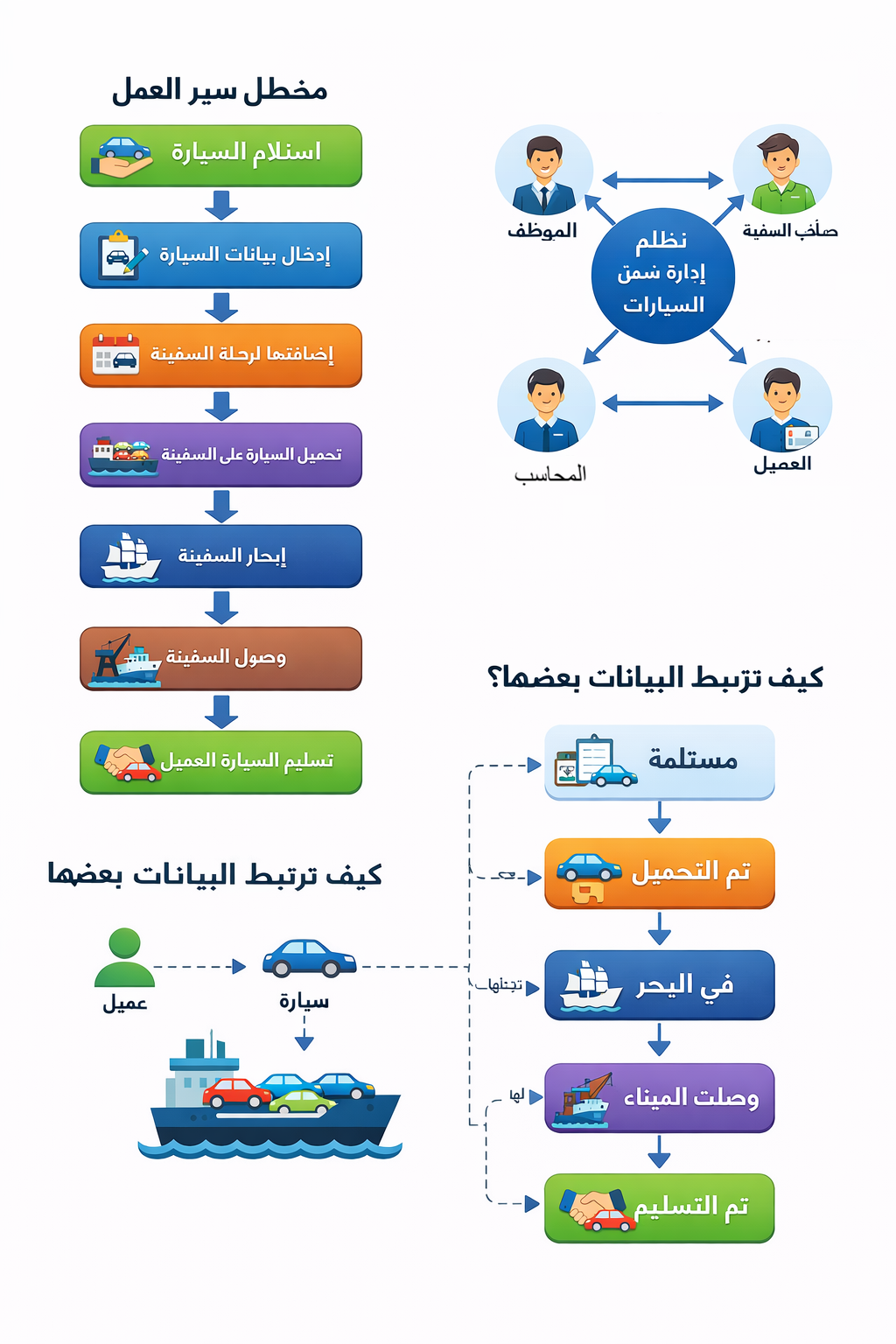 نظام إدارة سفينة الشحن - إدارة نقل السيارات