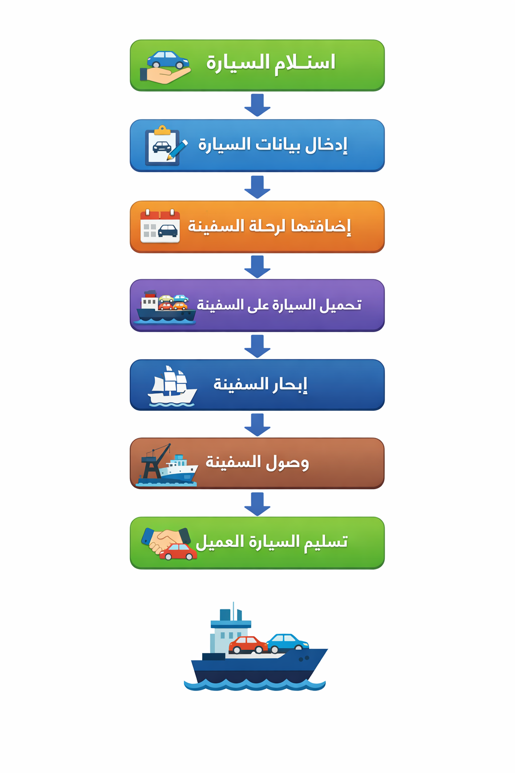 نظام إدارة سفينة الشحن - لوحة التحكم
